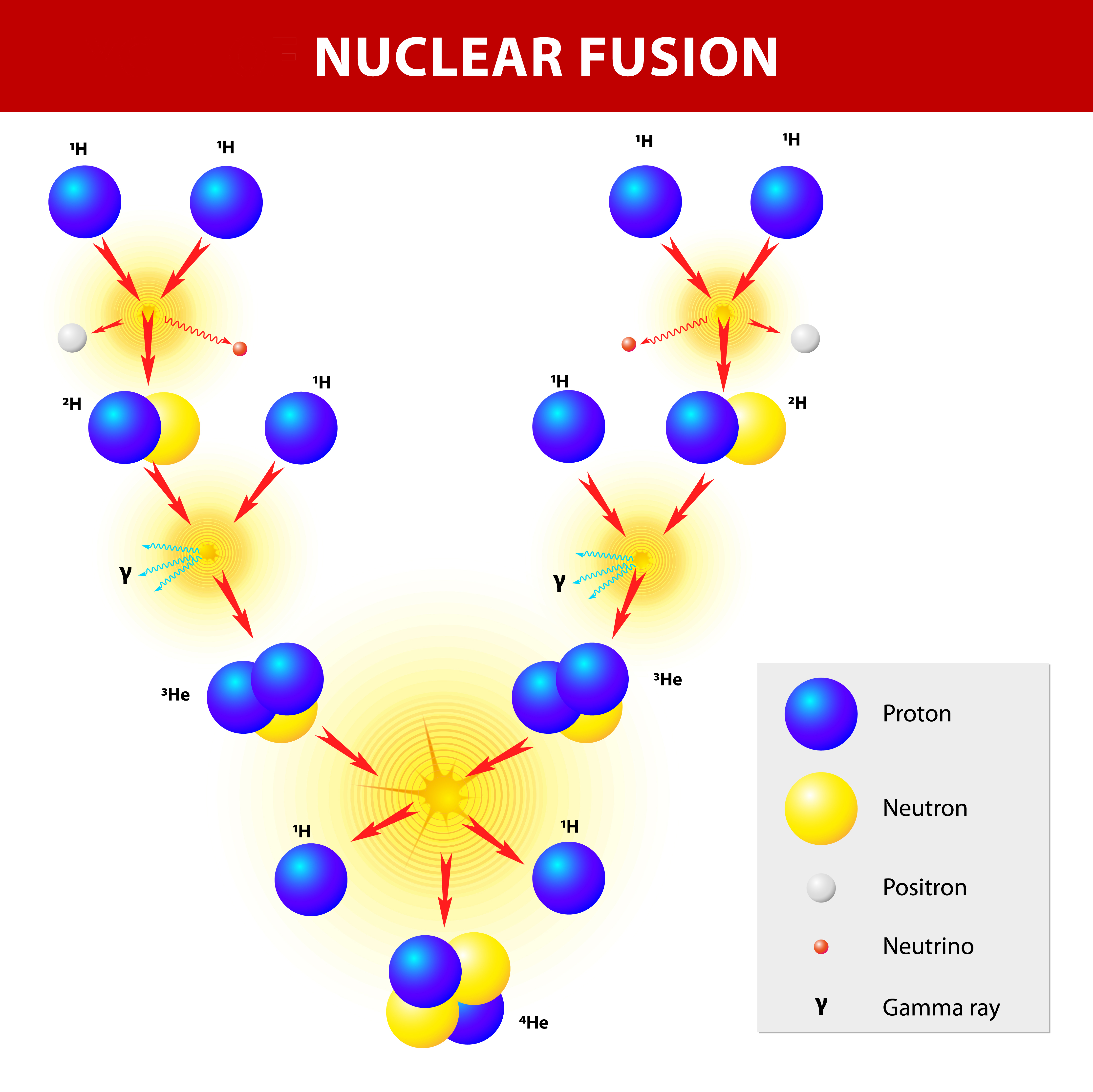 Sun generates energy by nuclear fusion