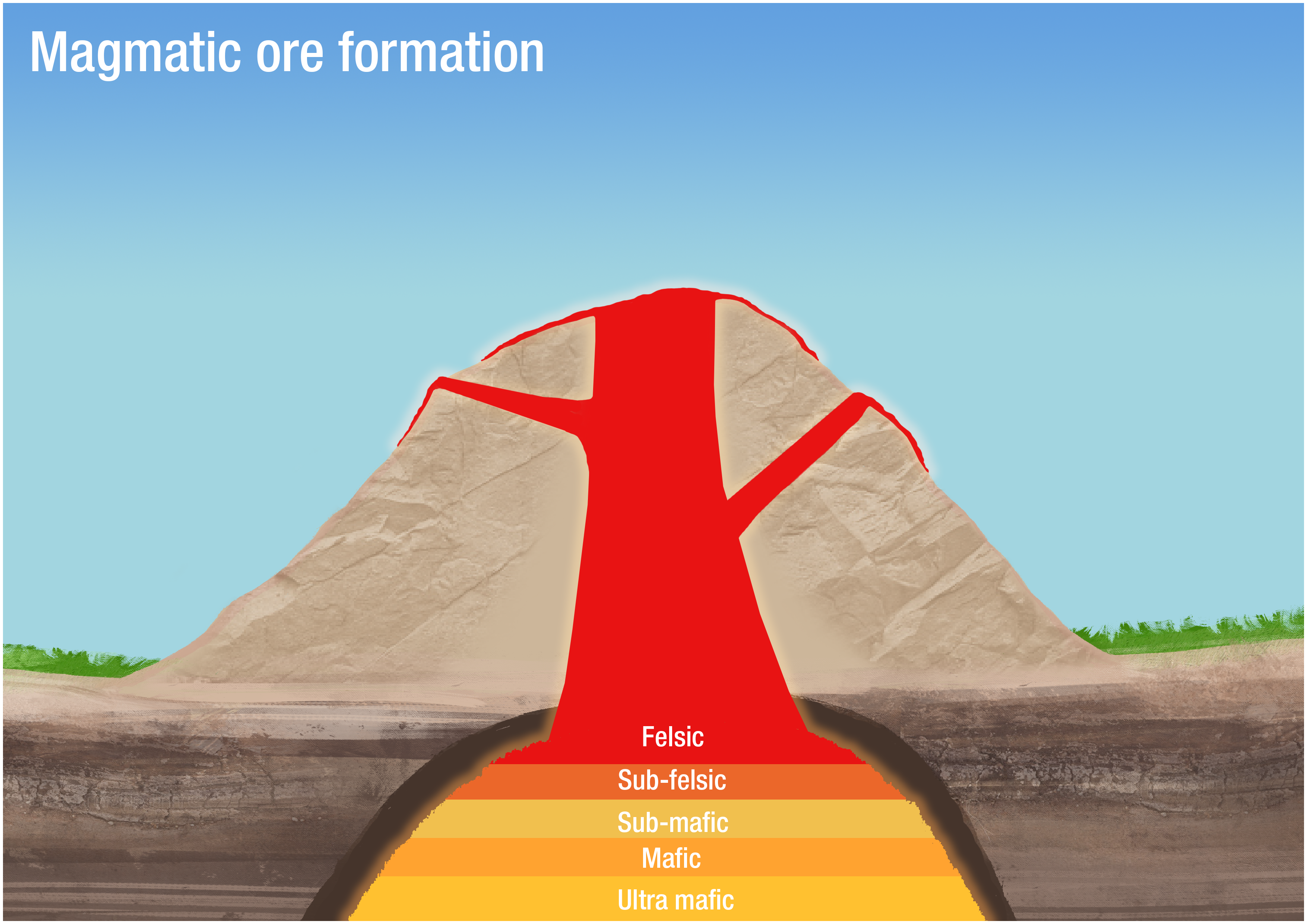 Magmatic ore formation