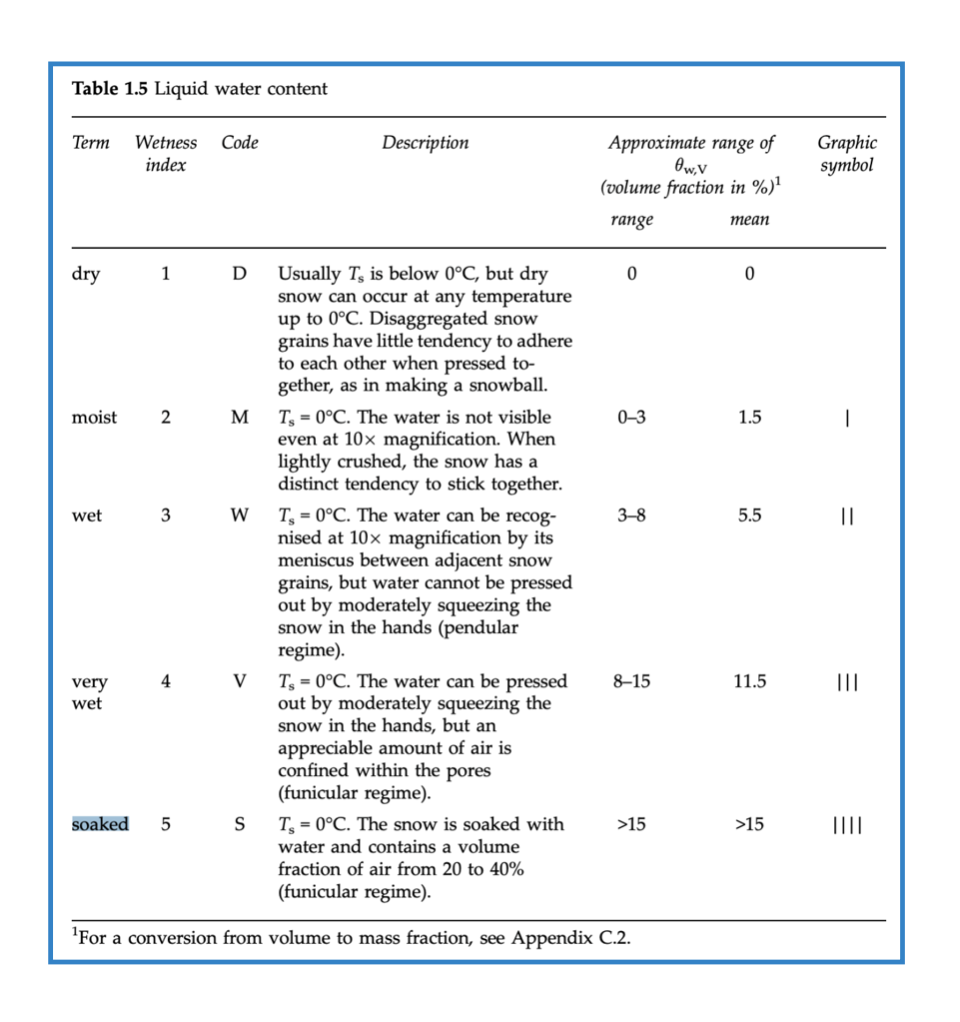 Liquid water content