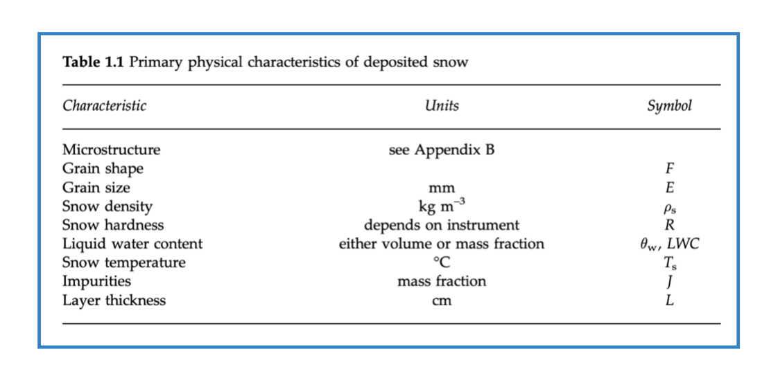 Primary physical characteristics of deposited snow